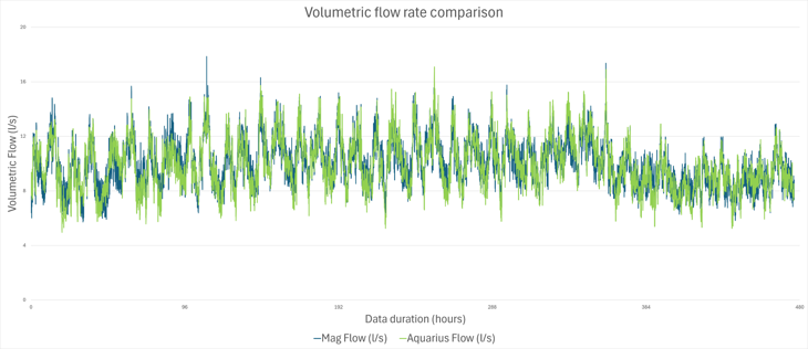Volumetric flow rate comparison between Atmos Aquarius Flow and an industry-leading inline magnetic flow meter.