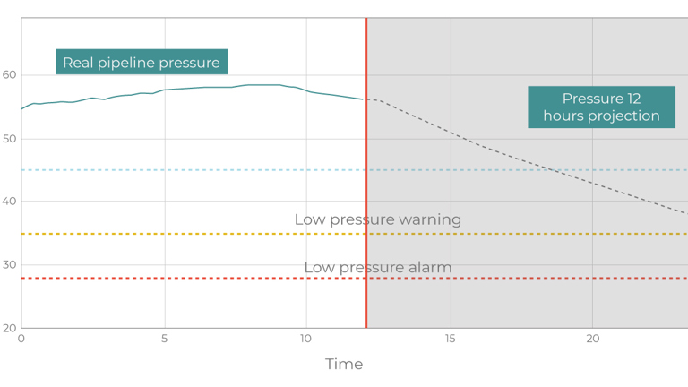 CO2 Stay Ahead Of Pressure Limits And Operational Risk