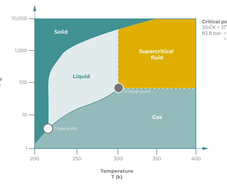 Carbon Capture And Storage Critical Point HR