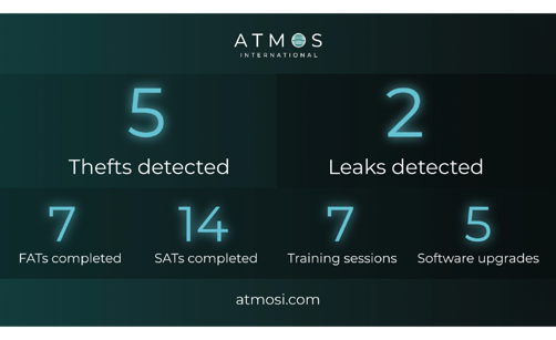 An infographic containing Atmos' key statistics from Q4 2023: five thefts detected, two leaks detected, 14 Site Acceptance Tests (SATs) completed, seven Factory Acceptance Tests (FATs) completed, seven training sessions delivered and five software upgrades